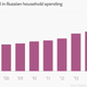 Image for article titled This year, cash-strapped Russians will spend half their money on food alone